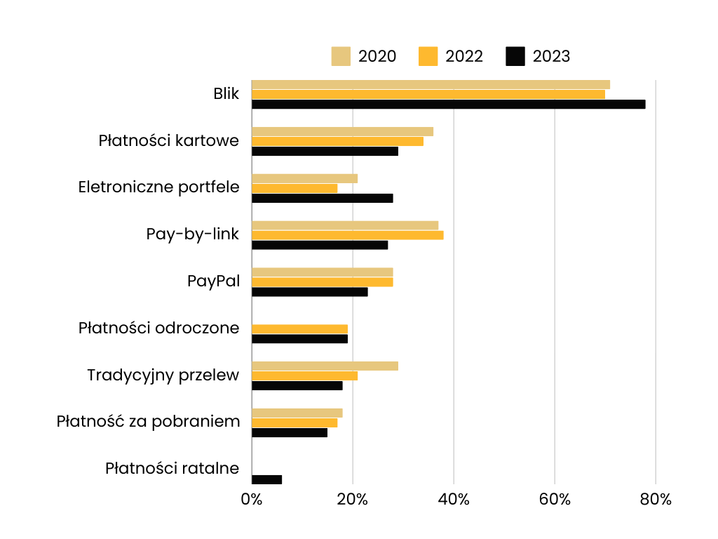 Preferencje płatności polaków - Preferencje płatności polaków